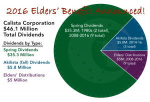 2016 Lifetime Dividends-Elders' Benefit Distributions Calista Corp